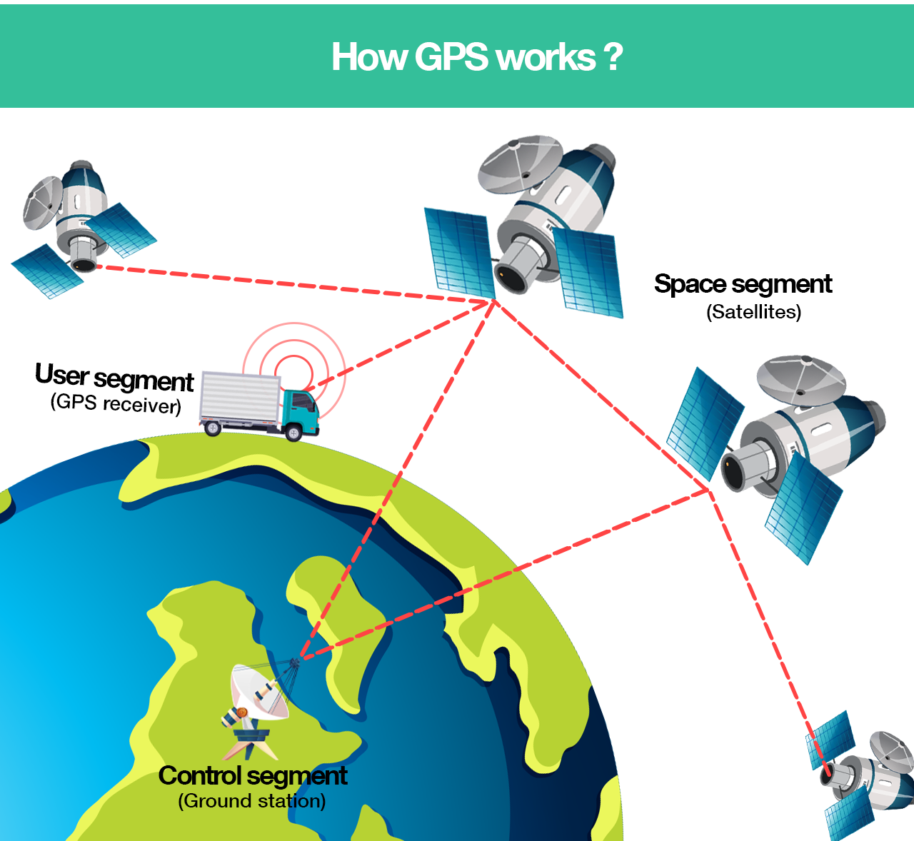 How GPS works and - Learn with Onelap