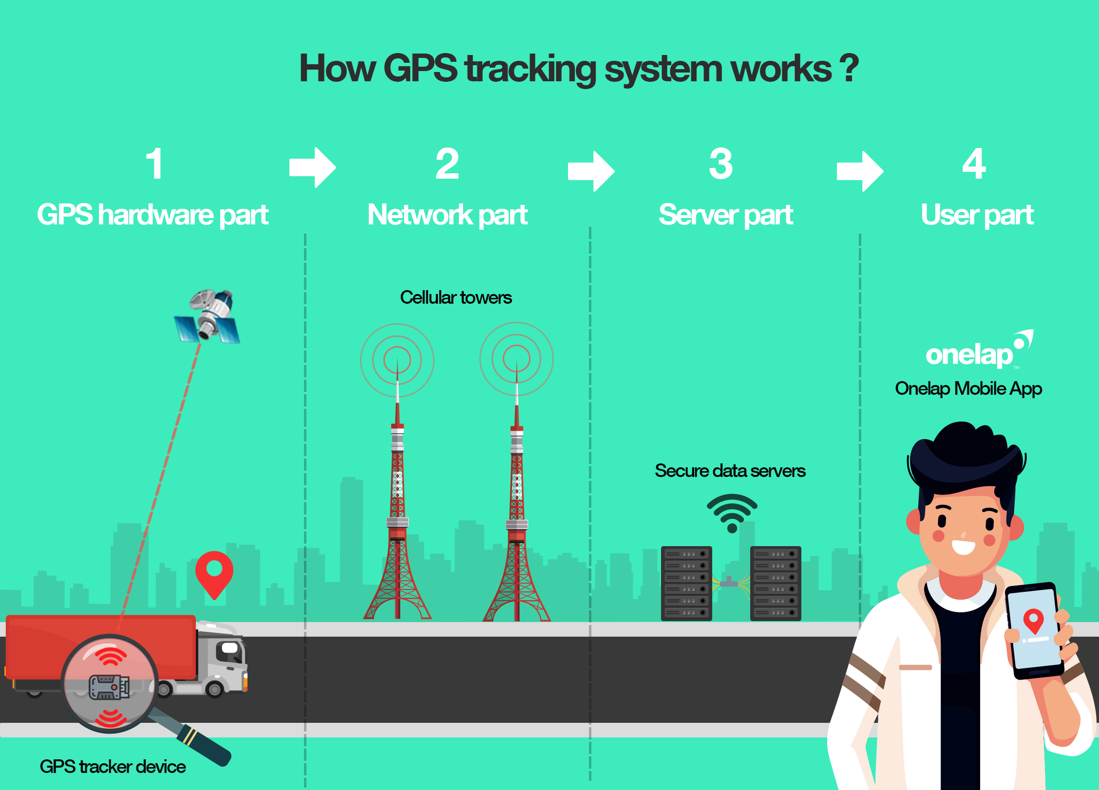 How gps tracking system works - Onelap blogs